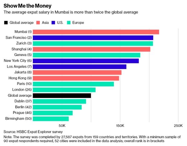 全球外籍员工薪资排名 印度孟买位居第一