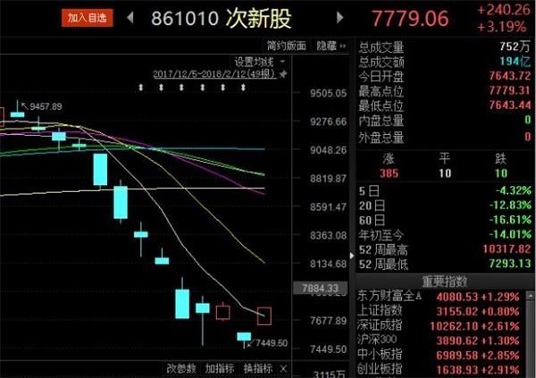 这一市场风向标大涨超3%!A股要缓过来了?有私募上周就加仓了