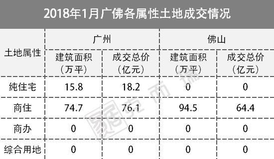 开局不凡!顺德地价直逼南沙!广州供应猛增340%!