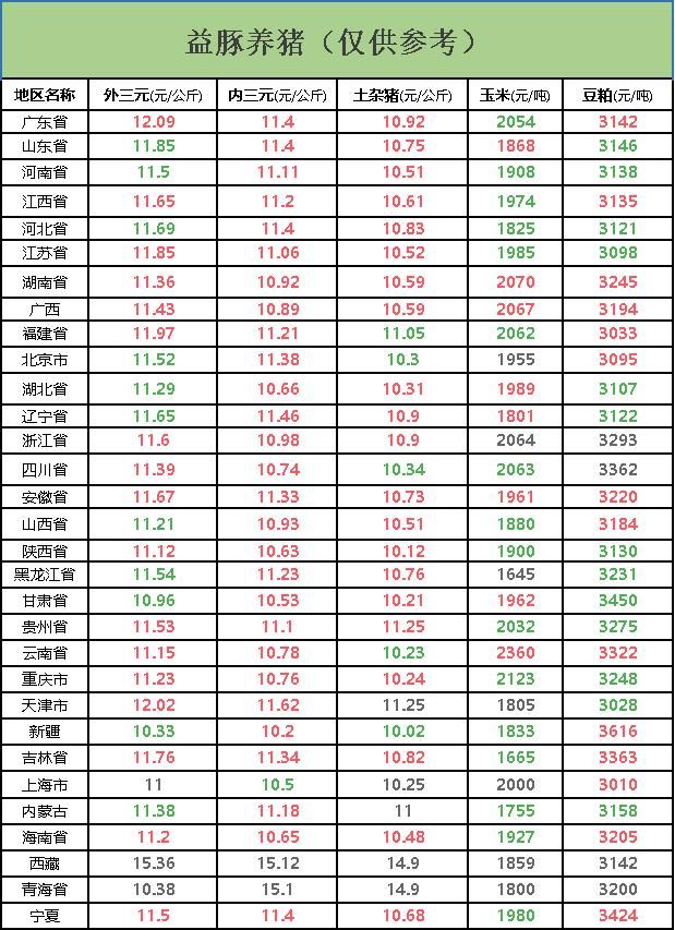 难道前段时间的猪价真只是一时繁华吗今日猪价已开始走跌