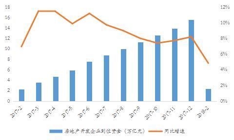 2018年1-2月开发投资增长9.9%，三四线仍是地产主战场