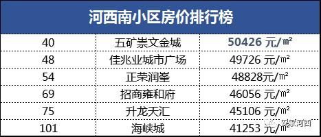 河西有的报价8万疑哄抬市价！河西南未来冲6有望吗？