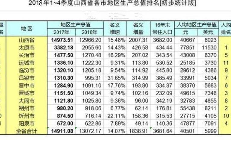 山西各市经济排名出炉,太原仍一马当先,这个城