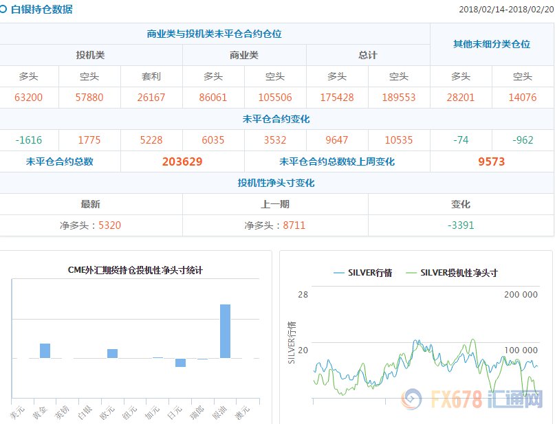 CFTC持仓解读:黄金看多意愿升温，原油看多意愿降温