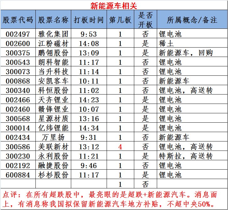 图说涨停:超跌股掀涨停潮 新能源车念再爆发