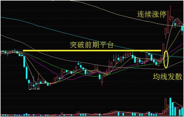 积极型投资者是如何抓涨停的？