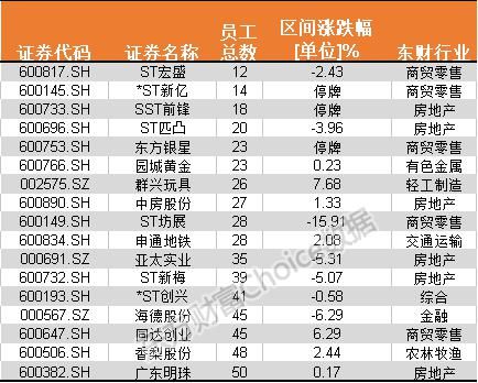 扎心了老铁!17家上市公司\＂人丁单薄\＂ 第一名靠12位员工打天下