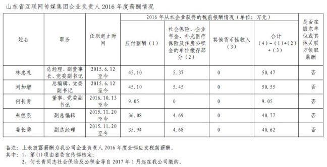 山东省管企业负责人年度薪酬披露!最高83.77万，最低3.3万