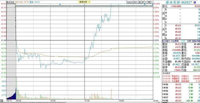 股民欲哭无泪:追高开板新股,绿盘割肉80万,下午直拉涨停,脸都绿了