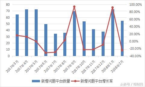 2018年2月网贷月报：成交量大幅下降，问题平台全都是这一类