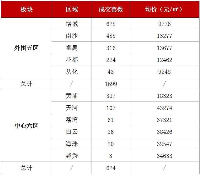 终于迎来“小阳春”!上周广州一手住宅成交破两千套