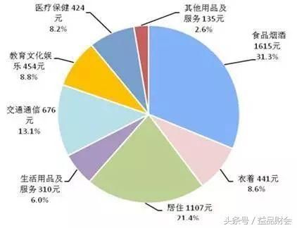 最新全国平均工资出炉！大家的钱居然都花在这里了……