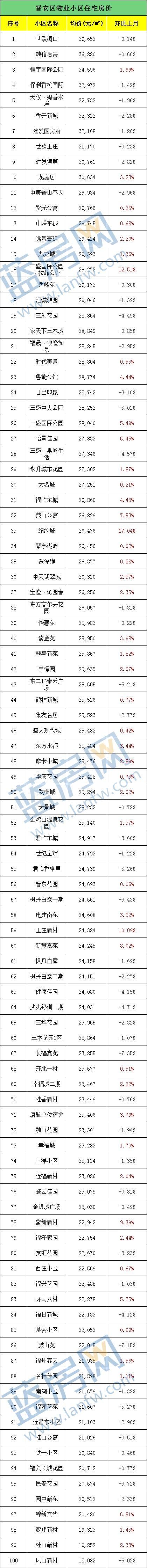 11万一平!给这个学区房跪了......福州5月最新房价出炉!看完后没