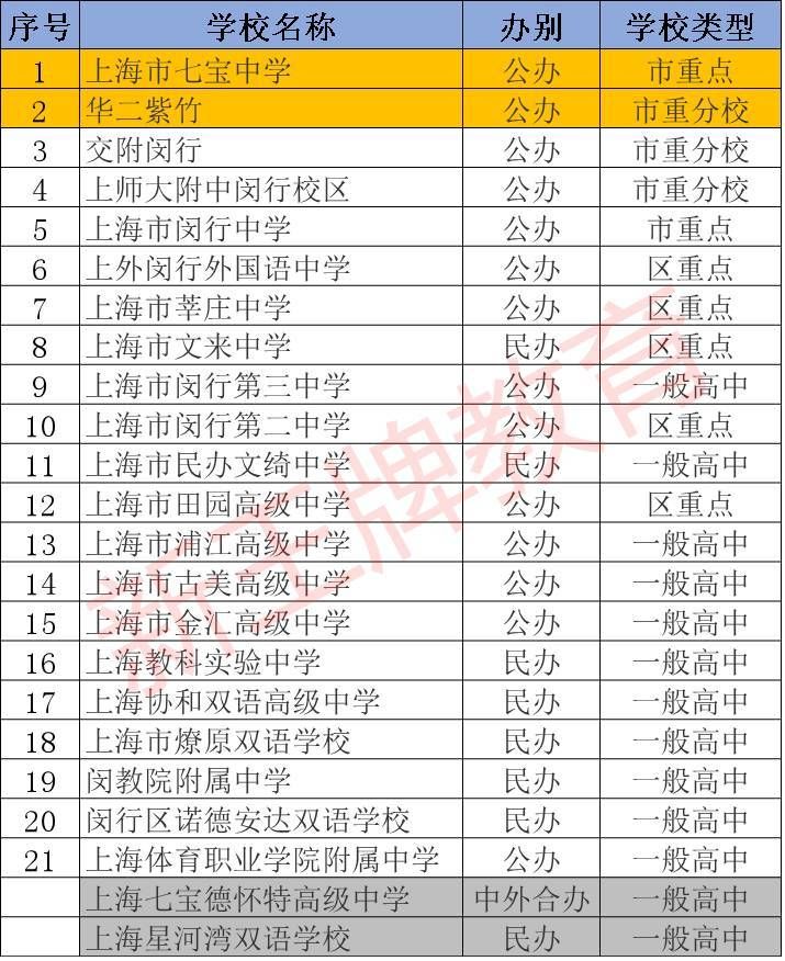 上海 高中排名_上海小吃排名前十