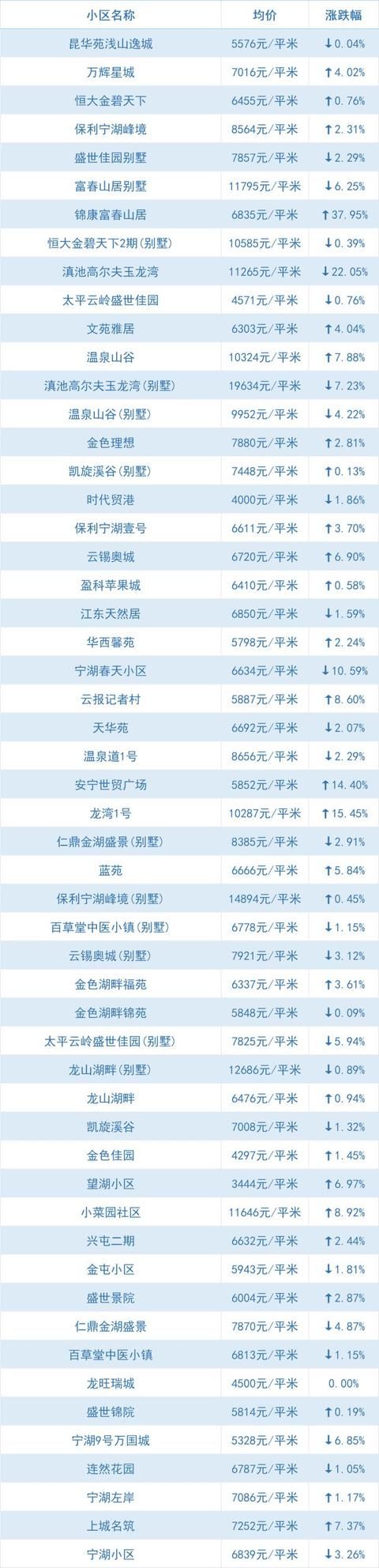 全线下跌、大降！昆明5月最新小区价格出炉，快看你家还好吗