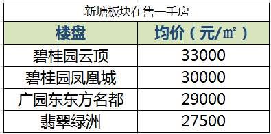 对不起，备案价放松了!新塘房价将“破3奔4”!