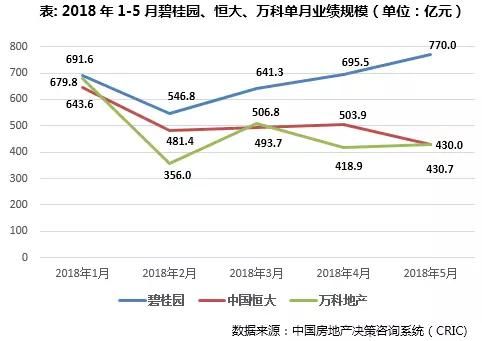 2018年1-5月份中国房地产销售TOP100排行榜新鲜出炉