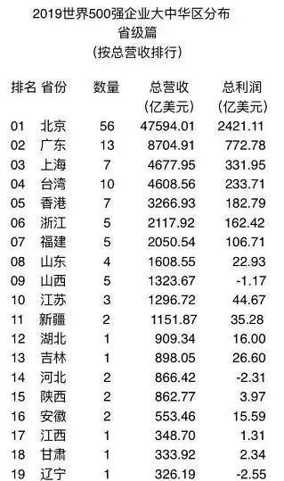 世界五百强排名中国企业分布