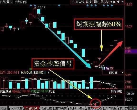 一旦股票出现这些信号，毫不犹豫满仓抄底买进，后期股价扶摇直上