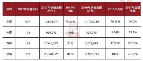 海南楼市2017年大数据告诉你什么真相?什么趋势?