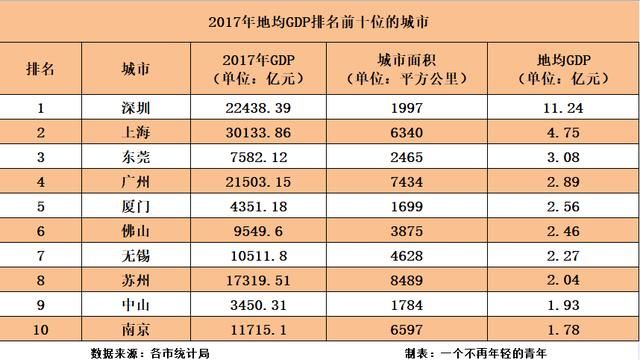 2017年全国GDP前十位城市的地均GDP:深圳、上海、广州居前三!