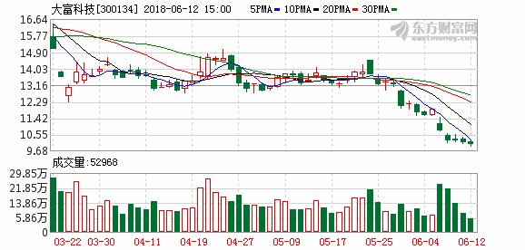 大富科技拟引入北控投资解决债务问题 今日盘中股价创新低