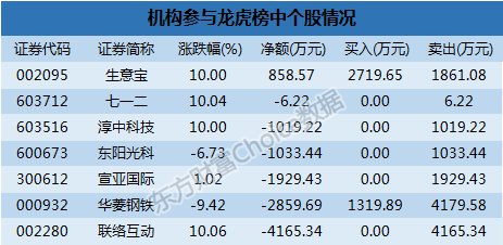 龙虎榜解读:机构卖6股 游资7800万入东阳光科