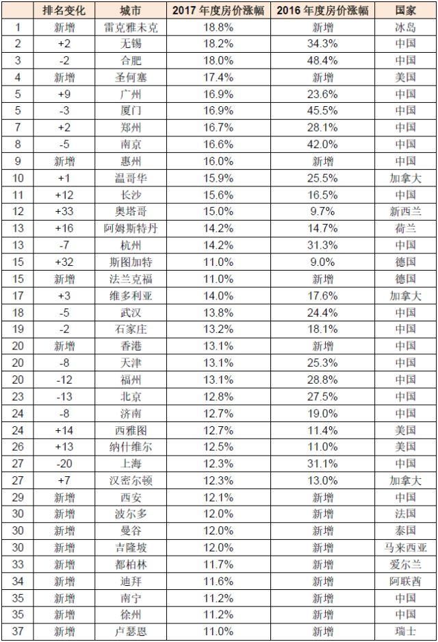 中国房价涨幅全球最快，大陆城市排名无锡稳居第一