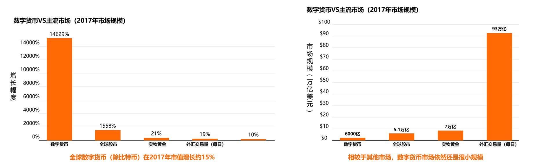 区块链还值得我们去冒险投资，为什么？