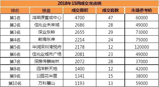 壹城中心、未来城、深业东岭夺深圳第15周成交前三，均价6万\/！