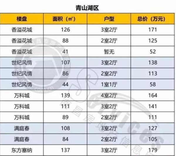 速看最新南昌二手房成交价表 红谷滩2手成交量直逼新房