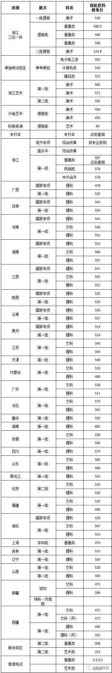 权威! 985\/211及近百所本科院校2017各省份最低录取分数汇总!