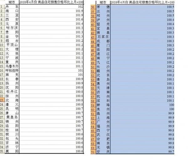 4月部分东北城市房价大涨 丹东环比涨幅居全国第一