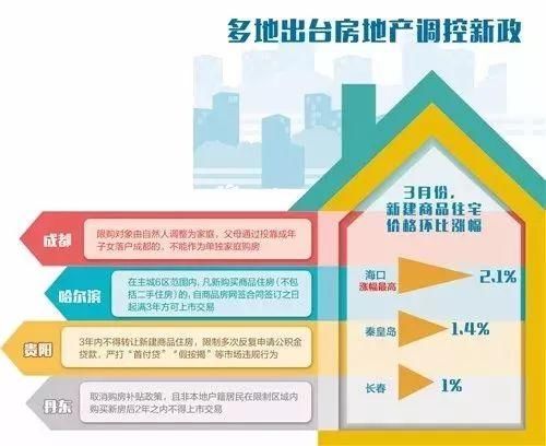 约谈+限购限贷限售限号……楼市不稳，调控不止!