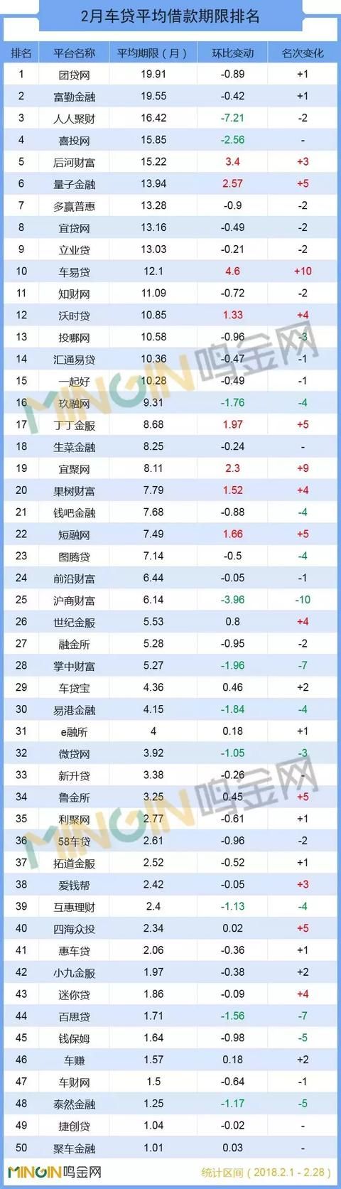 P2P车贷2月报：行业成交降逾2成，过亿平台仅17家！