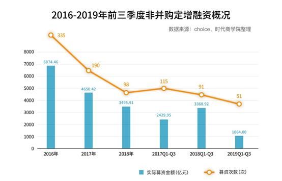 上市公司融资方式