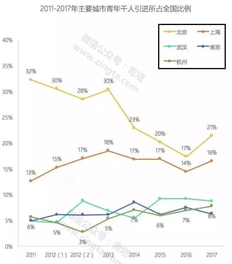 国家青年千人引才大比拼，武汉仅次北京、上海，全国第三