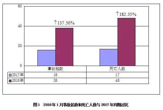 上个月平均每天都发生1起工程生产安全事故，每15小时便有1人死亡