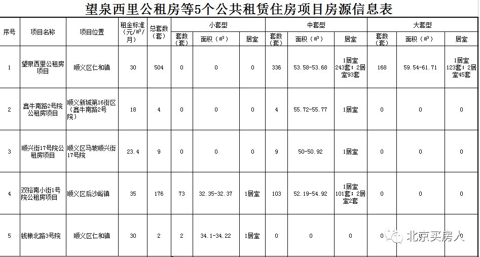 快戳!顺义110套公租房递补配租啦!