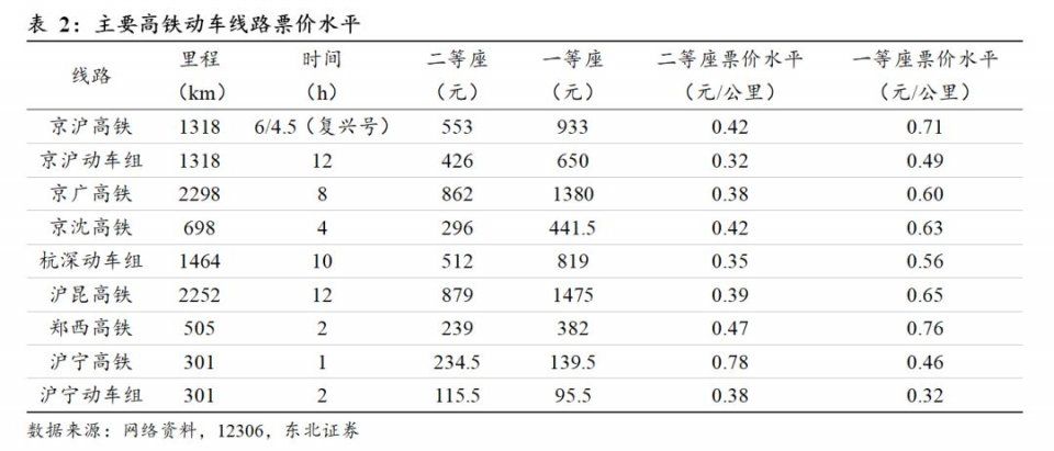 高铁票价市场化再加深 铁路票价改革即将完成