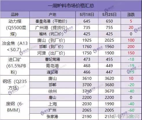 价格最高跌150！库存继续下降 本周钢价走势分析