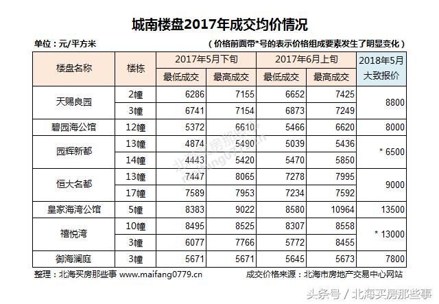 真实数据对比：北海房价一年来到底涨了多少？