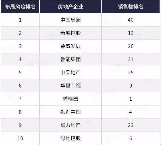 独家｜2017年房地产企业土地开发与布局特征分析