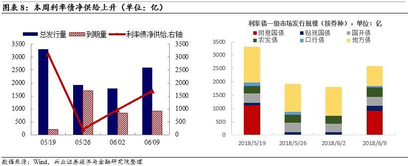 降准预期减弱，长债小幅调整