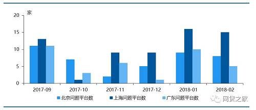 2月北上广地区正常运营的网贷平台均有减少