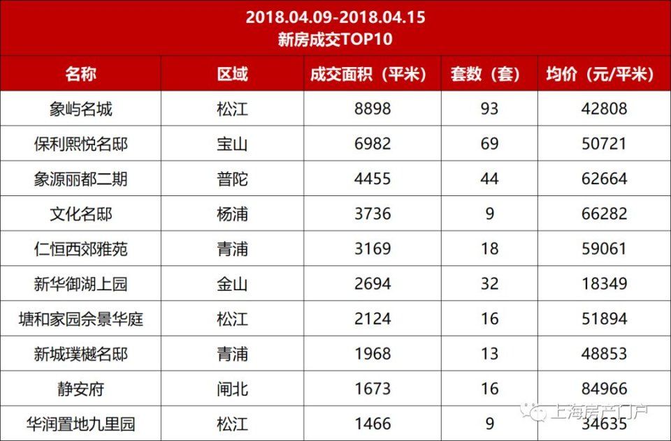 4月第3周上海楼市 供求双涨市场回归理性