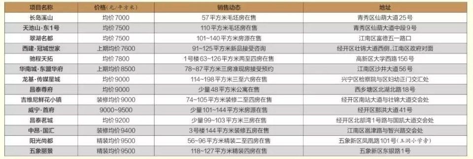 【福利】131个在售楼盘，只有34个房价万元以下，安利给你