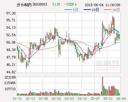 步长制药：拟4.56亿元认购2.1亿股朝阳银行股权