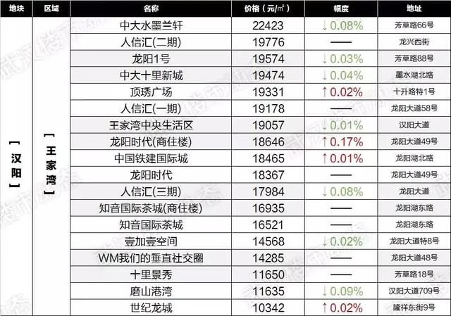 房价降了？武汉6月最新各小区房价表出炉！看看你家值多少钱！