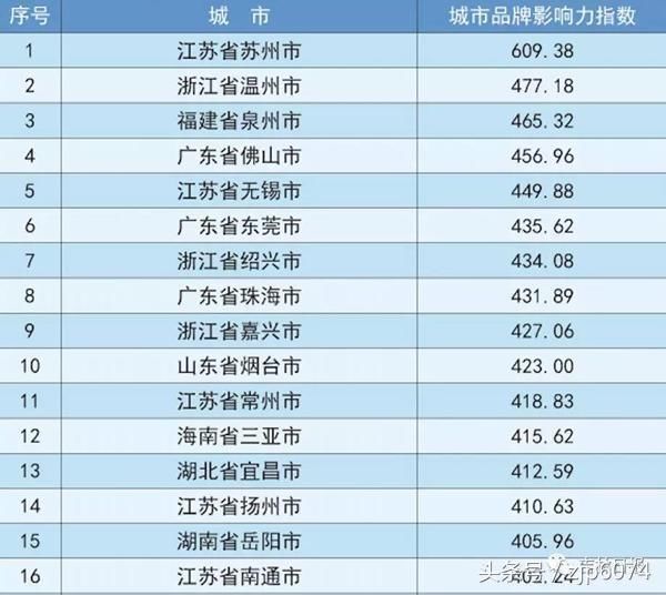 厉害了！广东汕头市上榜2018中国地级市百强榜单，位居第44名